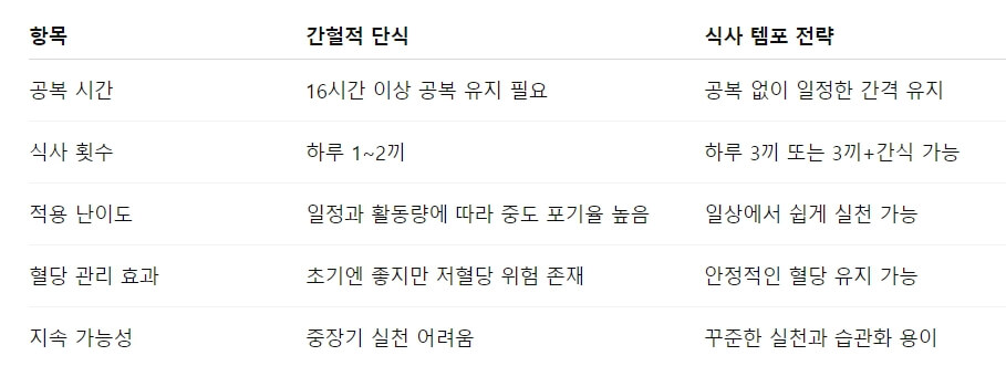 간헐적 단식 vs. 식사 템포 전략 비교