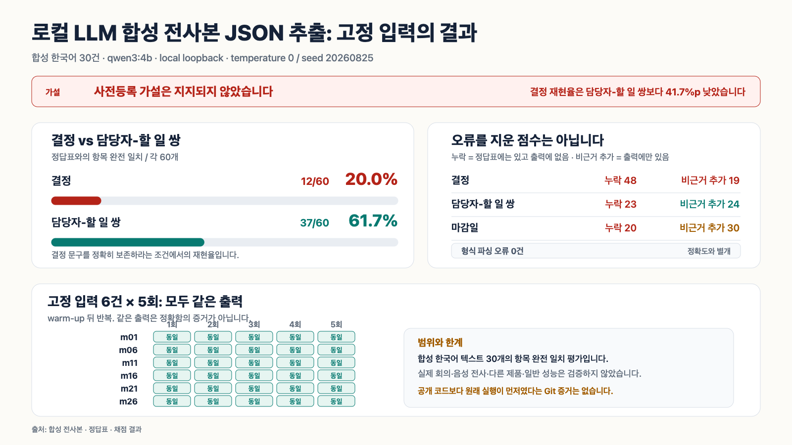합성 한국어 전사본 30개에서 qwen3:4b가 정답표와 항목 완전 일치한 결과입니다: 결정 12/60, 담당자-할 일 37/60.