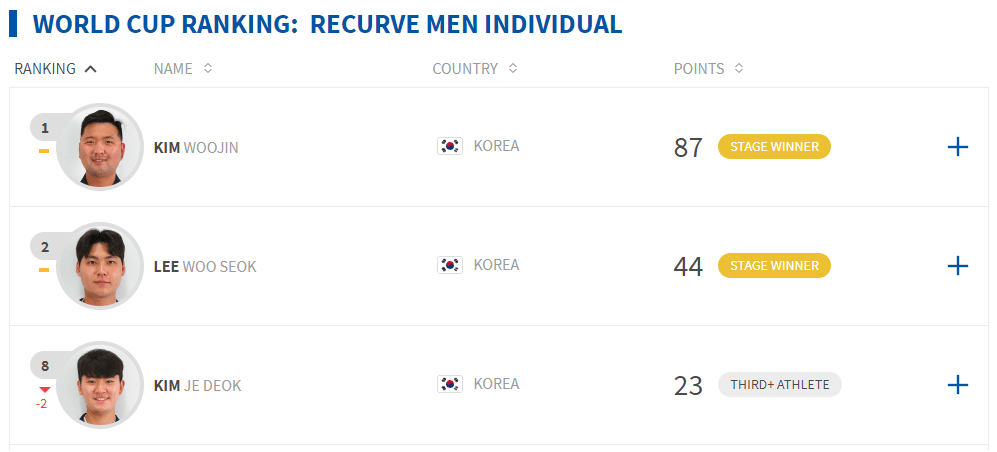 파리올림픽 금메달 남자양궁 김우진 김제덕 이우석 월드컵 랭킹 순위