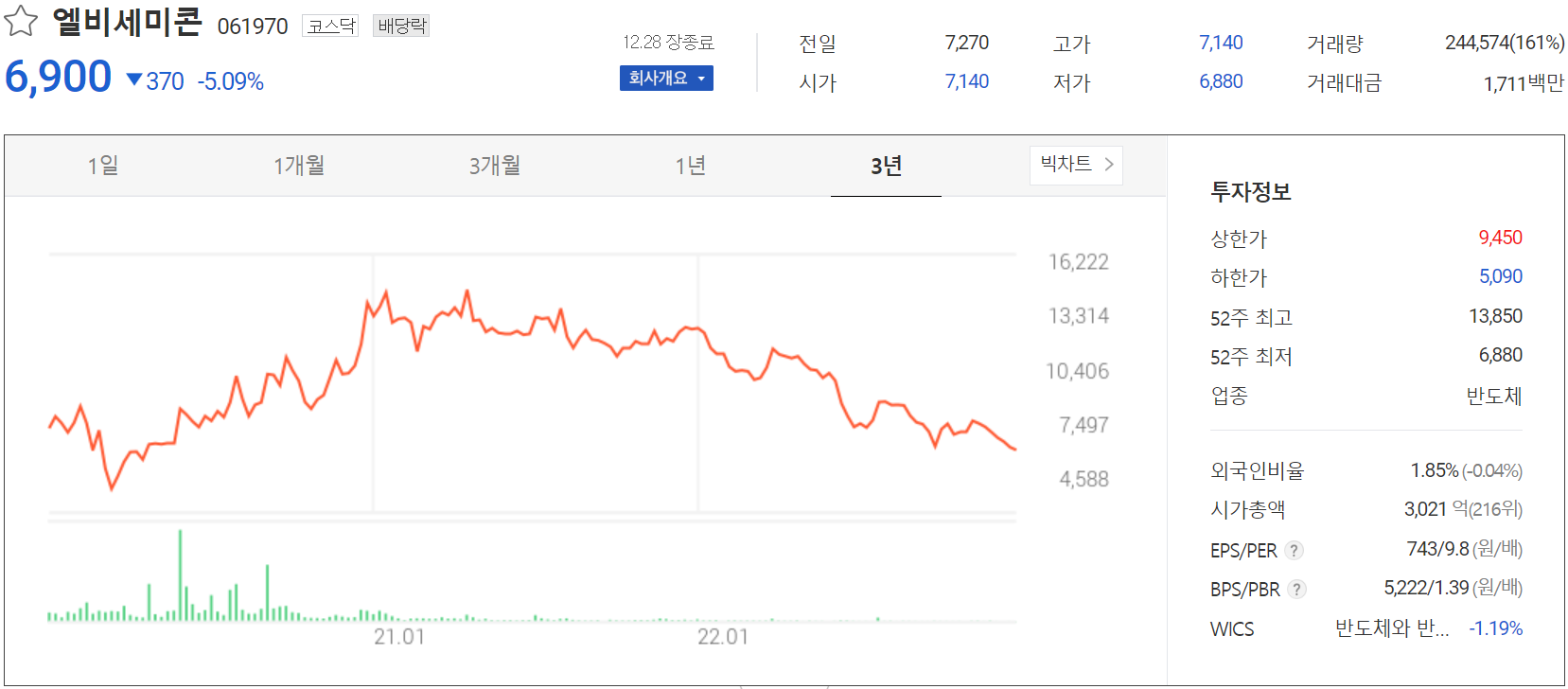 엘비세미콘 - 주가 정보(2022.12.28)
