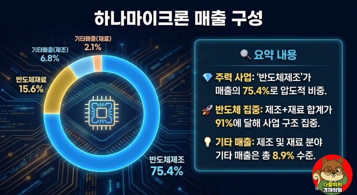 하나마이크론 매출 구성