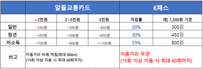 알뜰교통카드와 캐이패스 비교표