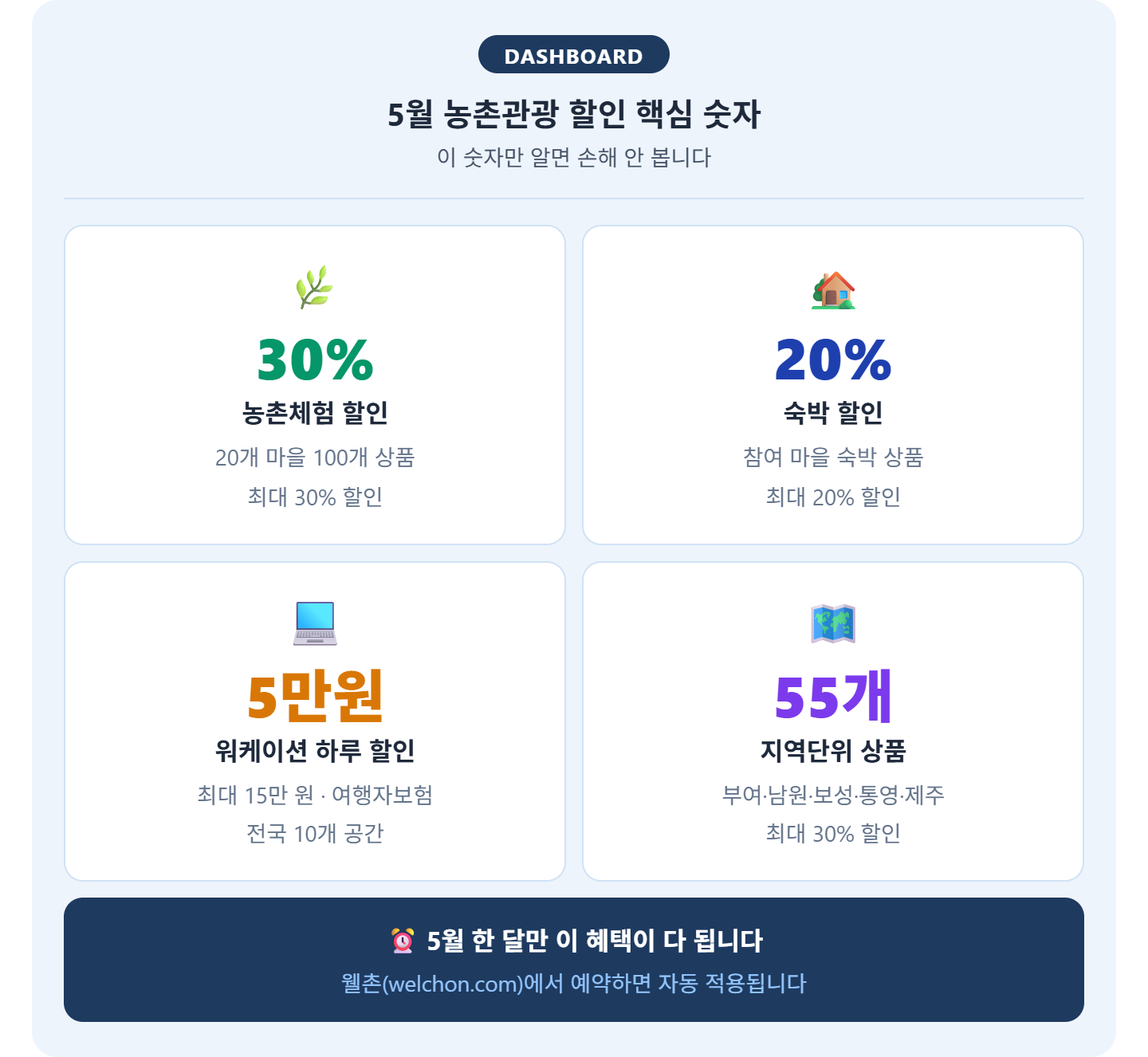 alt="5월 농촌관광 할인 핵심 숫자 &mdash; 체험 최대 30%, 숙박 최대 20%, 워케이션 하루 5만원 최대 15만원, 지역상품 55개 최대 30% 웰촌 예약"