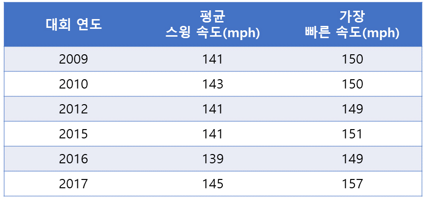 PGA / LPGA 투어프로의 스윙스피드