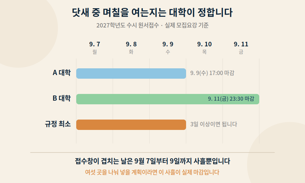 2027학년도 수시 원서접수 창을 대학별로 비교한 막대 그래프. 접수창이 겹치는 날은 9월 7일부터 9일까지 사흘