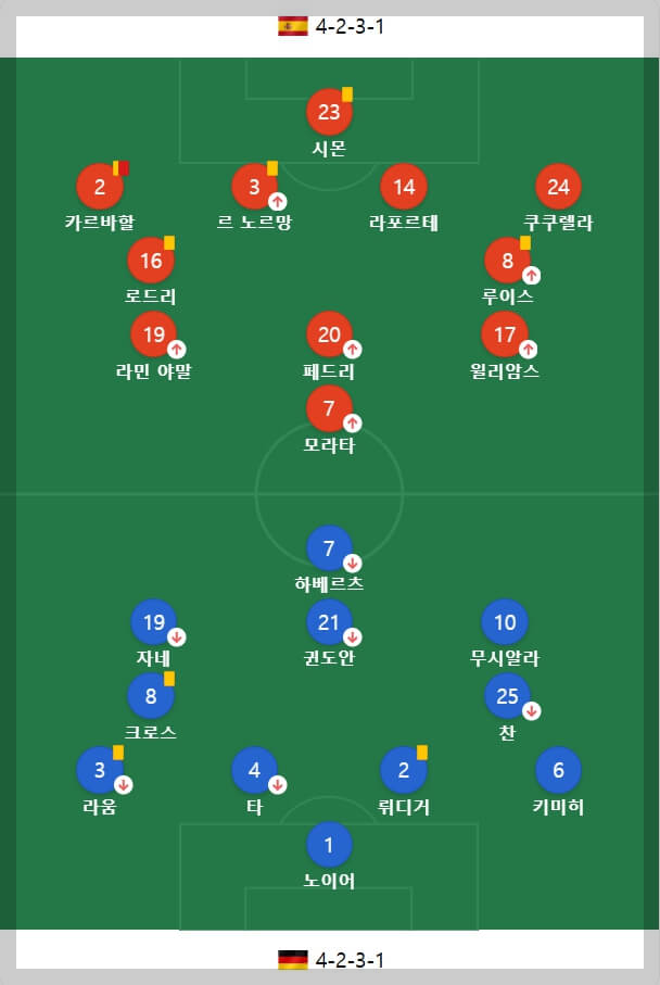 스페인, 연장전 끝에 독일을 꺾고 유로 2024 준결승 진출