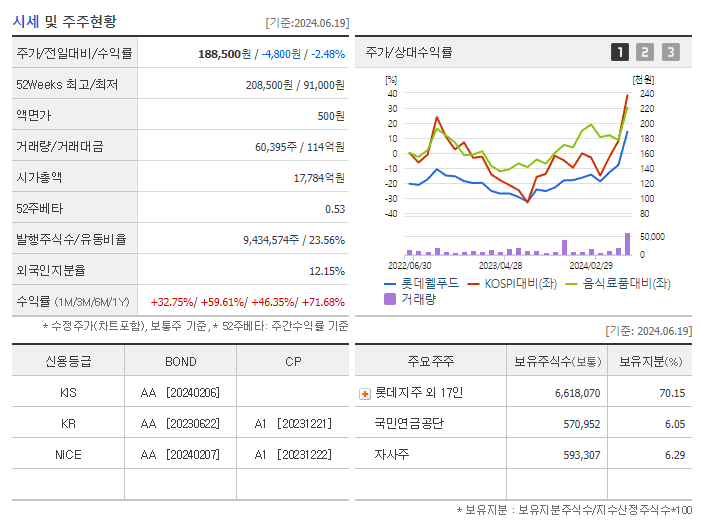 롯데웰푸드_기업개요