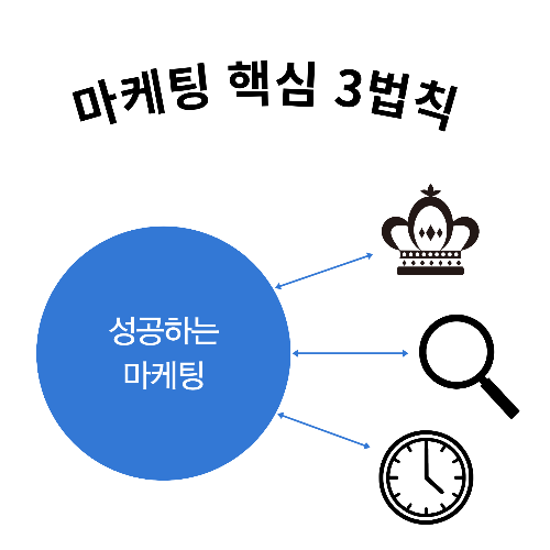 마케팅이란, 성공적인 마케팅을 위한 3가지 핵심 법칙