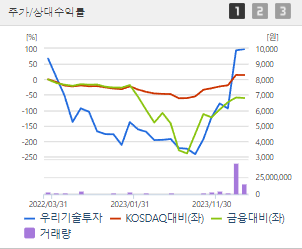 우리기술투자 주가 전망