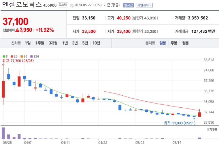 엔젤로보틱스 주가