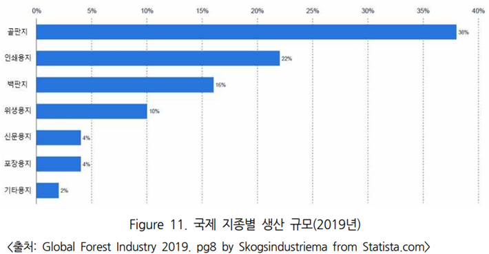 지종별 생산 규모 2019년