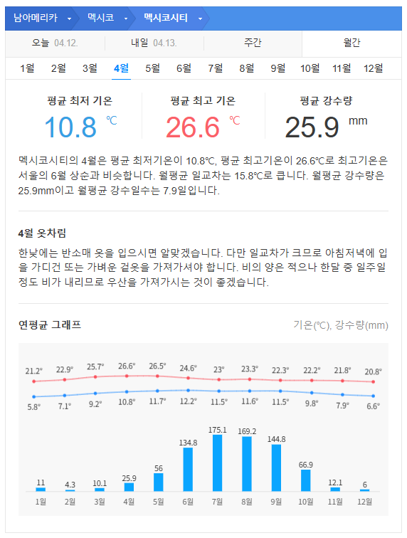 멕시코 4월 날씨 옷차림 추천 여행지