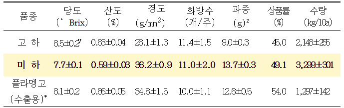 ‘미하’ 품질과 수량 특성