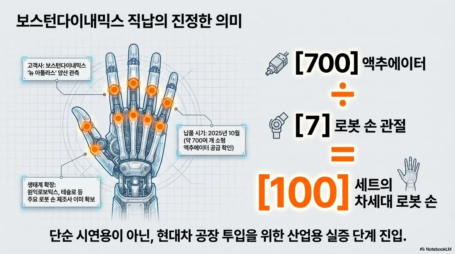 로보티즈 주가 전망: 로보티즈가 보스턴다이내믹스에 공급한 액추에이터 700여 개가 로봇 손 약 100세트 규모임을 로봇 손 그림과 계산식으로 보여주는 이미지. 2025년 10월 뉴 아틀라스 양산용 부품 납품이 단순 시연이 아닌 산업용 실증 단계 진입임을 시각적으로 전달함