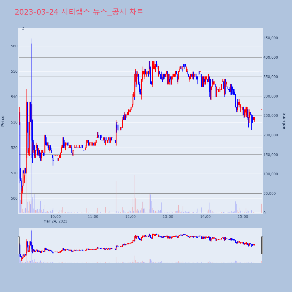 시티랩스_뉴스공시차트