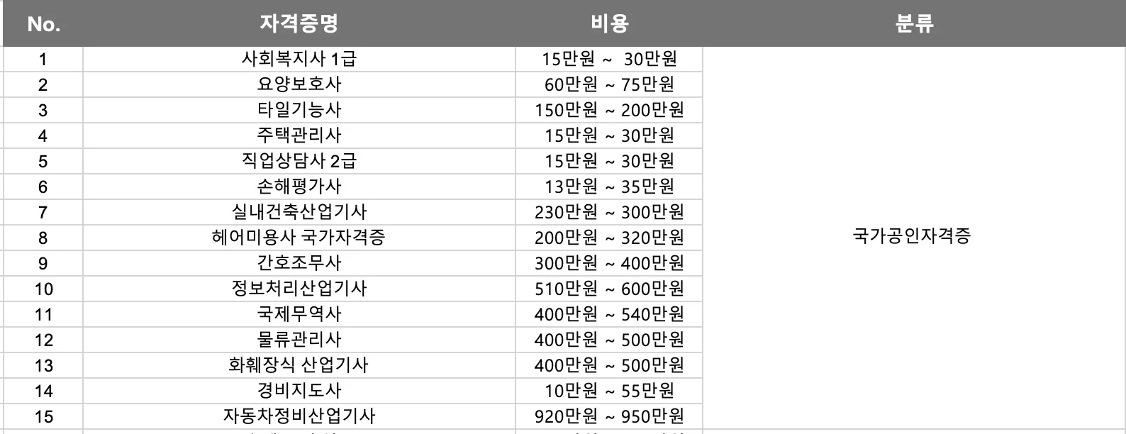 국민내일배움카드-국가공인자격증