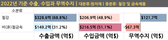 2022년 철강 및 금속제품 수출&#44; 수입&#44; 무역수지