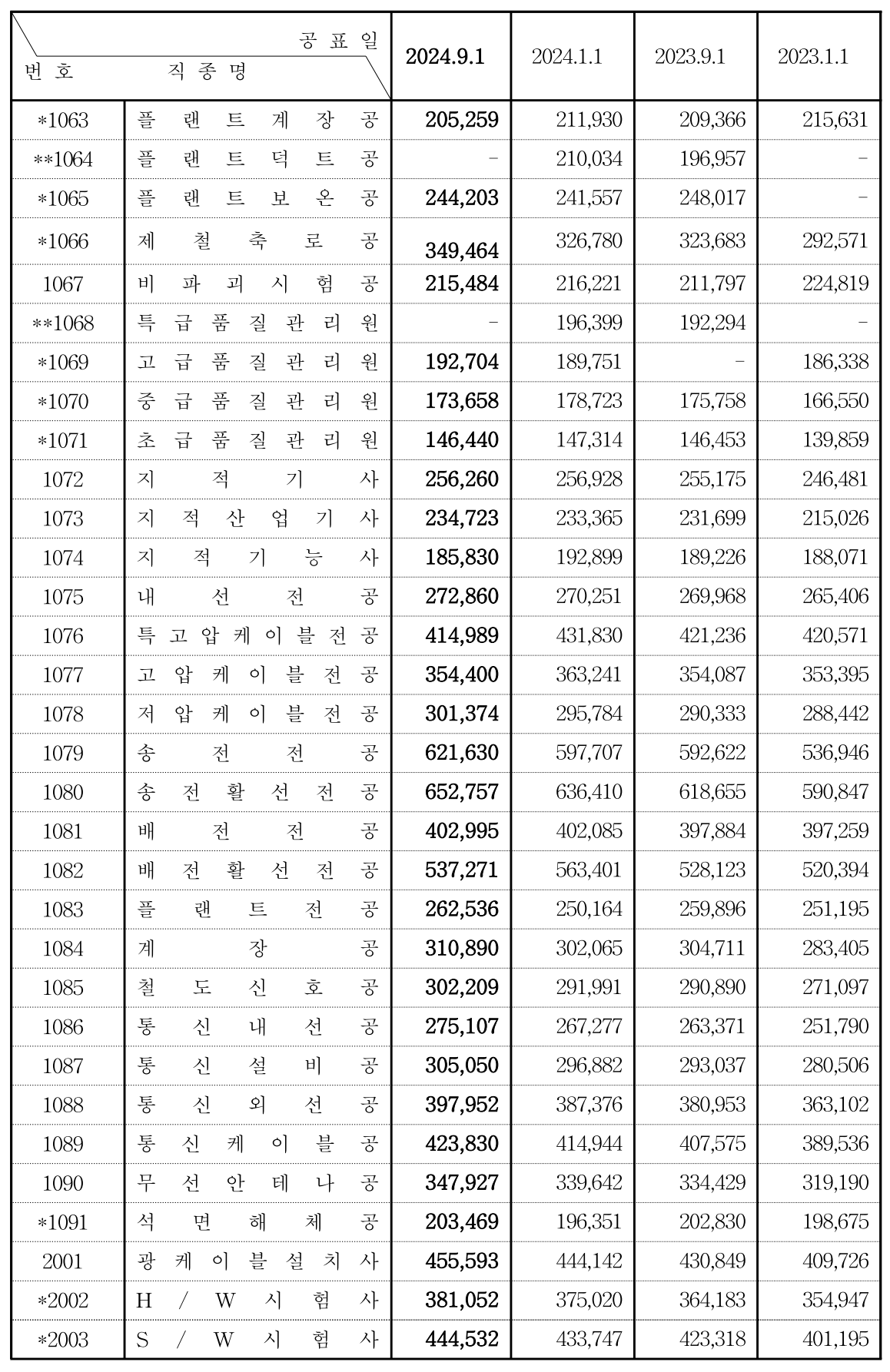 2024 하반기 건설업 임금 노임단가 표
4