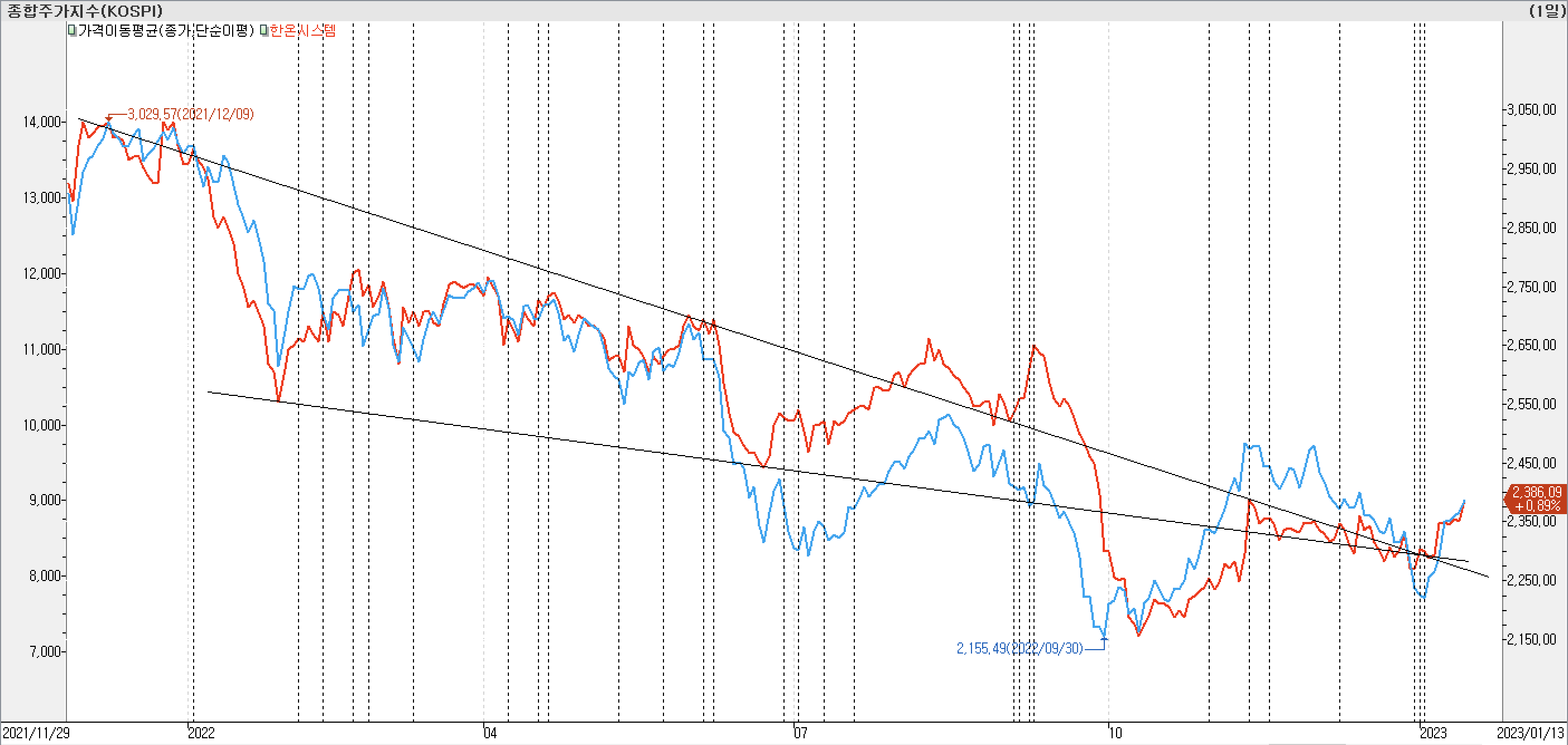 2. 종가선 차트 비교 - 한온시스템