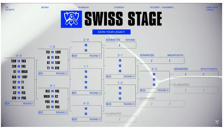 롤드컵 스위스 스테이지