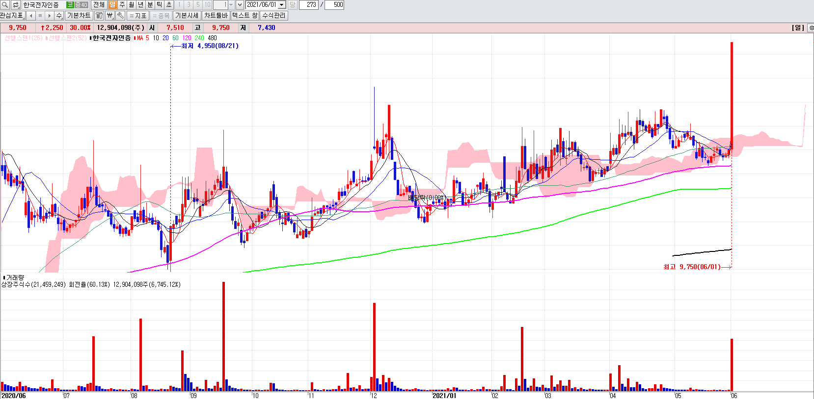 토스관련주한국전자인증일봉차트