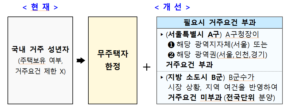 무순위 청약 신청자격 개선(자료: 국토교통부)