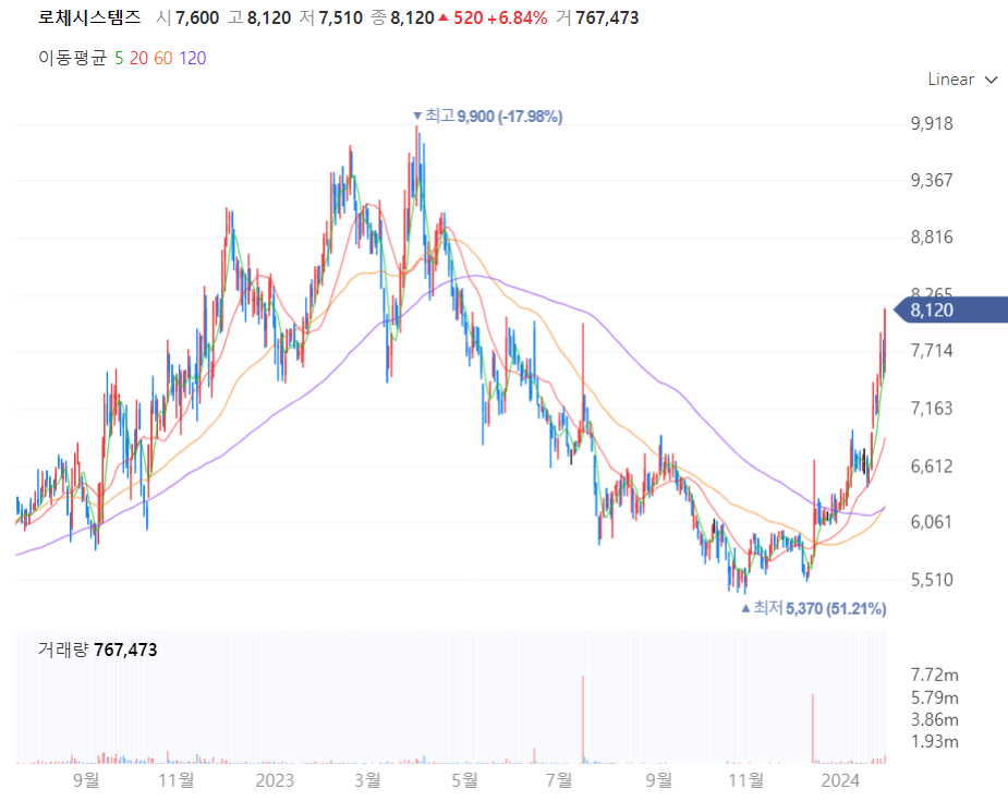 로체시스템즈 주가차트