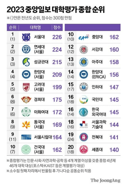 대학순위