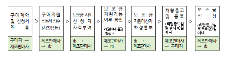대전 전기차 보조금 금액 지원대상 신청방법 확인