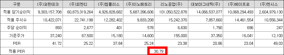 비교기업의 PER산출