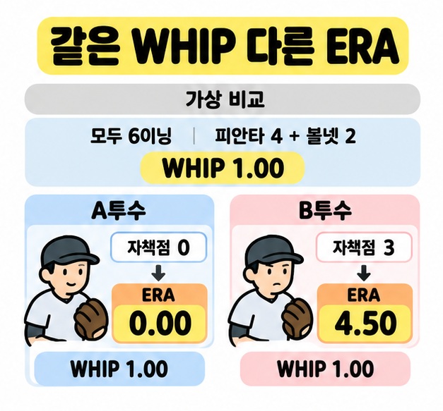 두 투수가 모두 6이닝 피안타 4개 볼넷 2개로 WHIP 1.00이지만 자책점 0점과 3점에 따라 ERA가 0.00과 4.50으로 달라지는 가상 비교 이미지