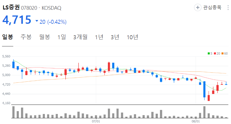 LS증권-주가-일봉