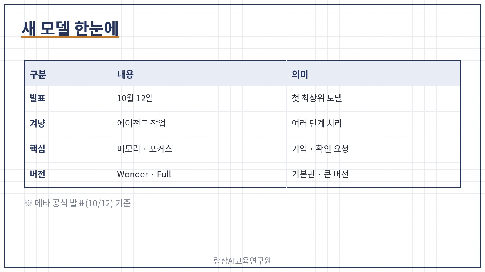 새 모델 한눈에 &mdash; 10월 12일 발표, 에이전트용, 두 가지 버전