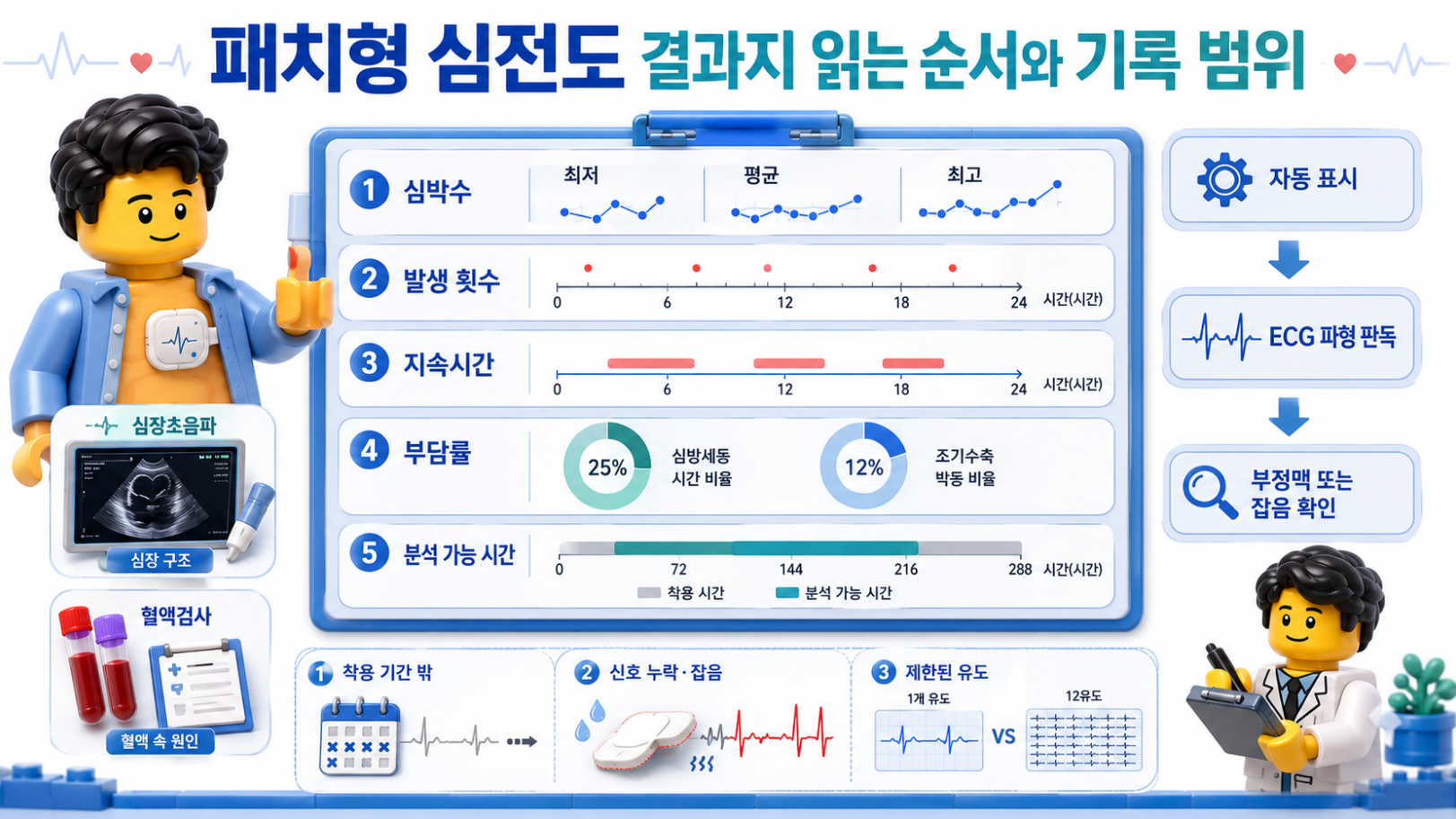 패치형 심전도 결과지 읽는 순서와 심박수, 발생 횟수, 지속시간, 부담률, 분석 가능 시간을 요약한 의료 인포그래픽