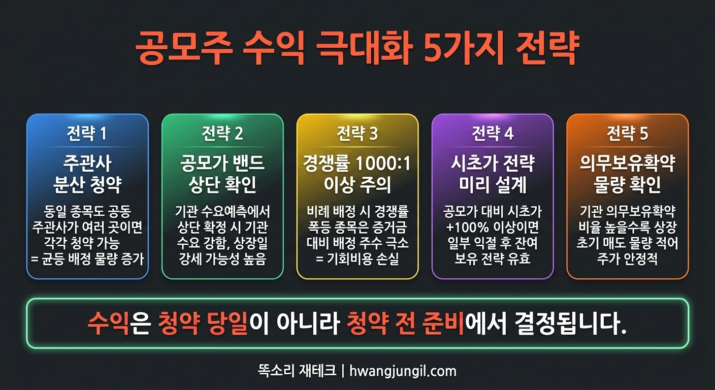 공모주 수익 극대화 5가지 전략