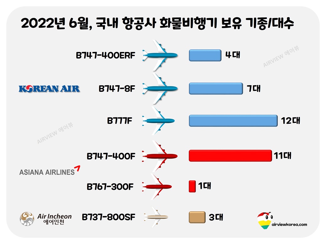 2022년 6월, 우리나라 항공사 화물기 보유대수를 보여주는 그림표