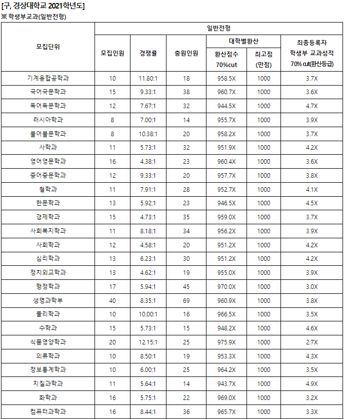 경상대수시결과1