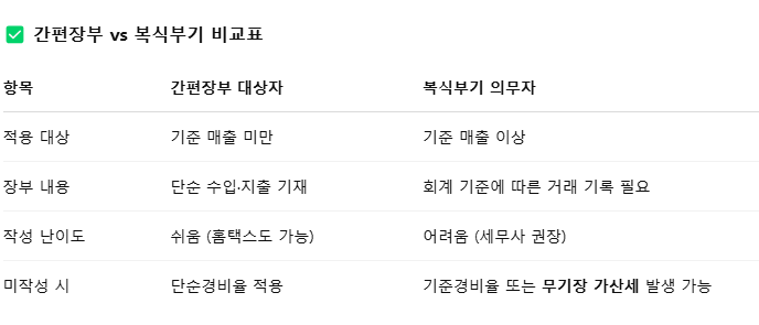 간편장부 복식부기 비교표