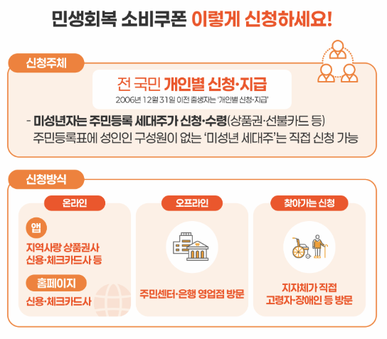 민생회복 소비쿠폰 신청 및 사용 방법 표 이미지