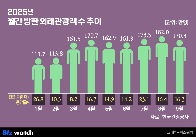 월간방한 외래관광객 추이