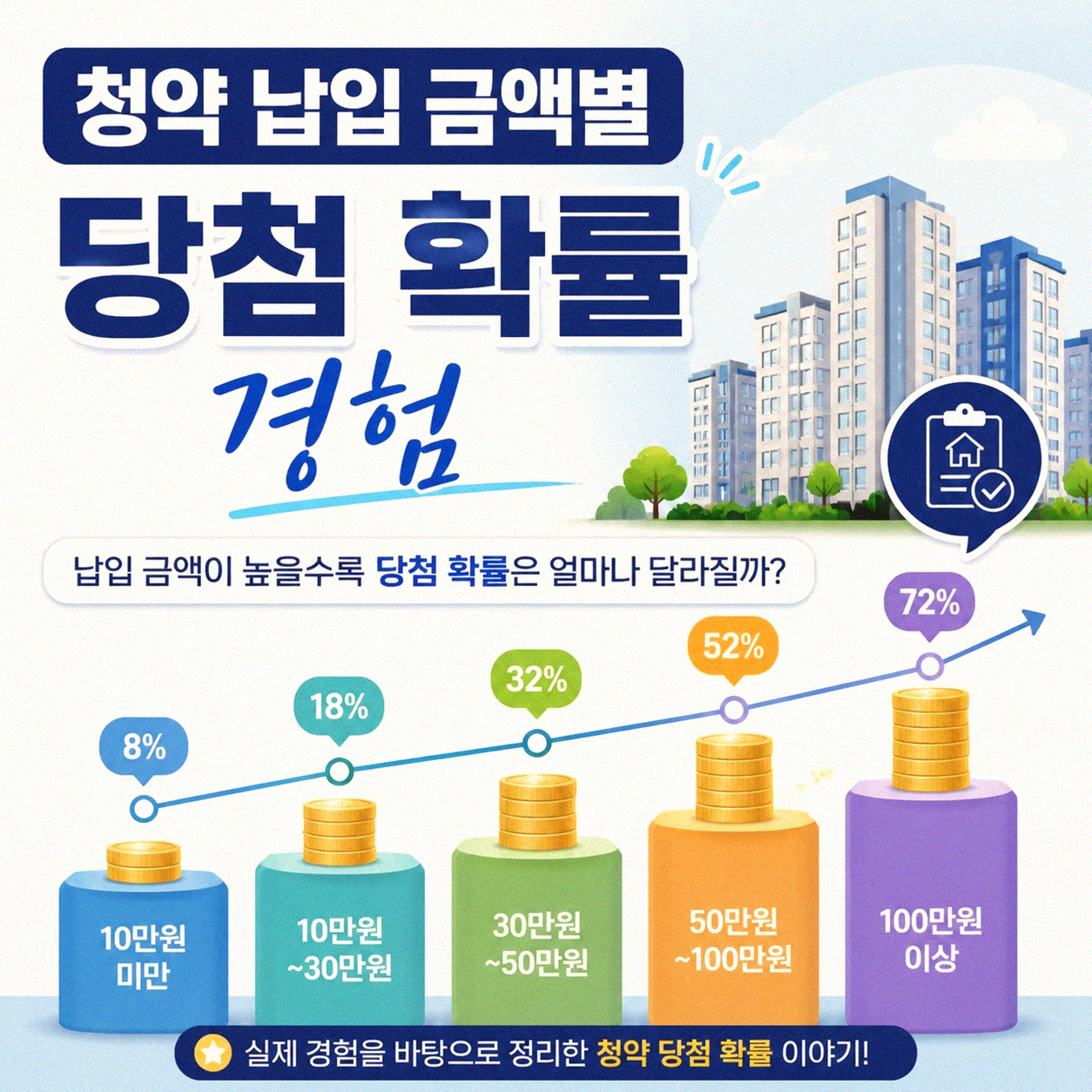 주택청약 월 납입액 얼마나 넣어야 유리할까