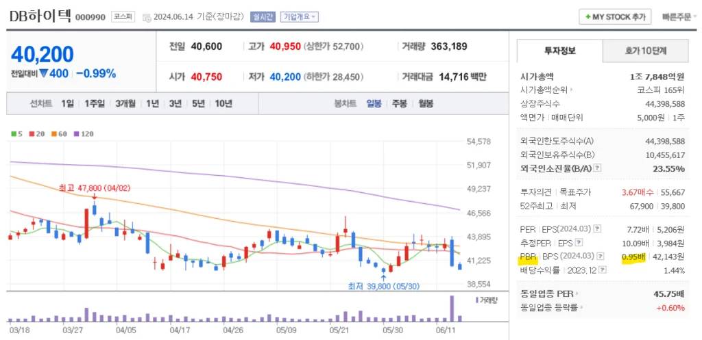 밸류업 관련주 DB하이텍 주가 차트