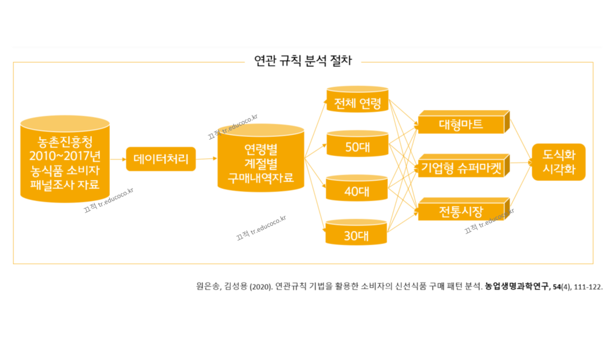 연관규칙분석 사례
