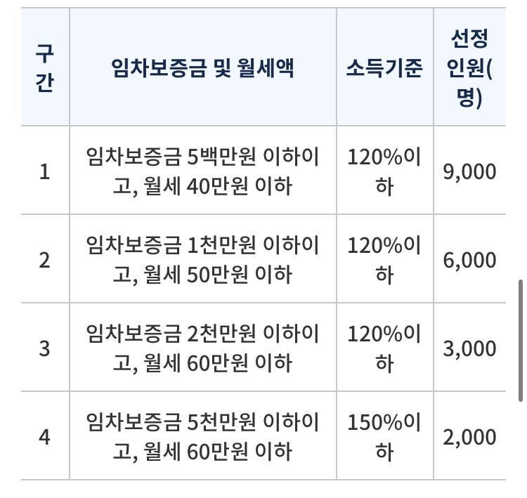 서울청년월세지원 구간