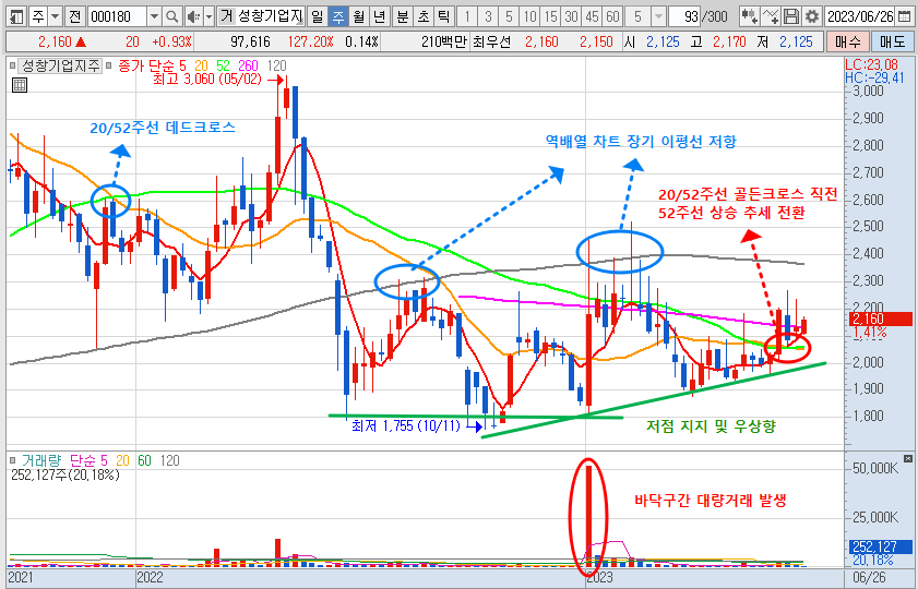 6월 28일 성창기업지주 차트 분석-주봉