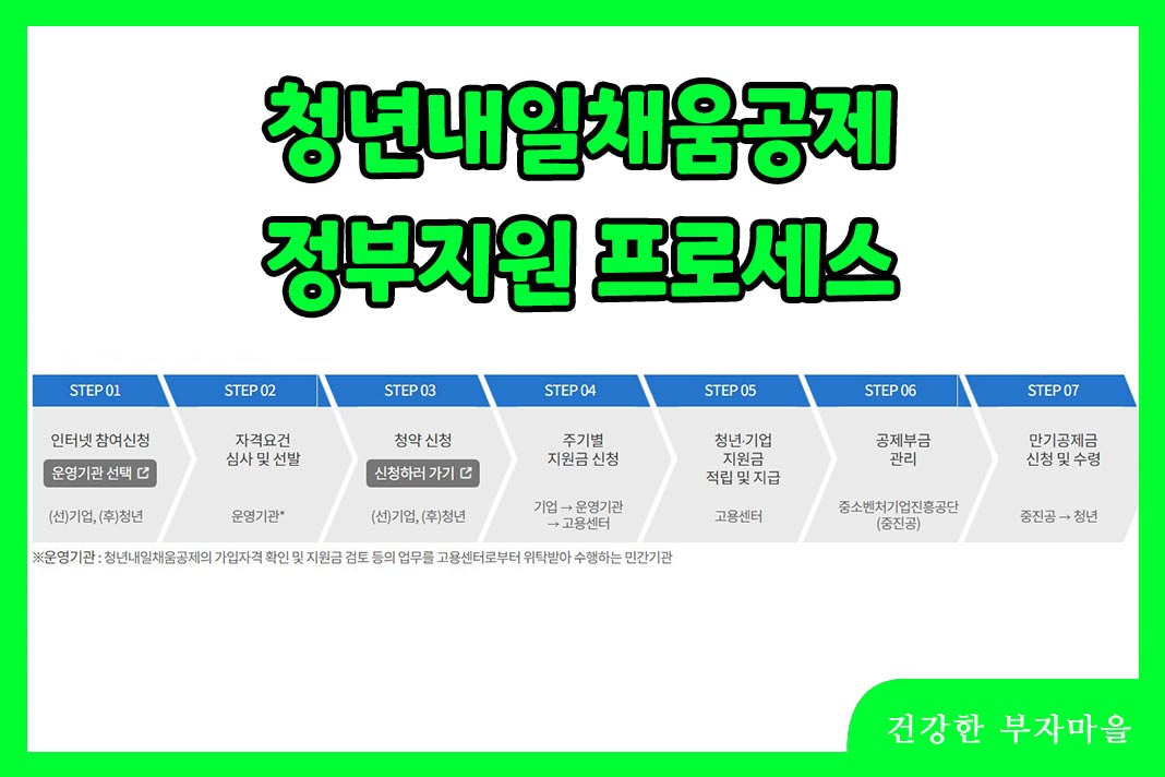 청년 내일채움공제 - 정부지원 프로세스