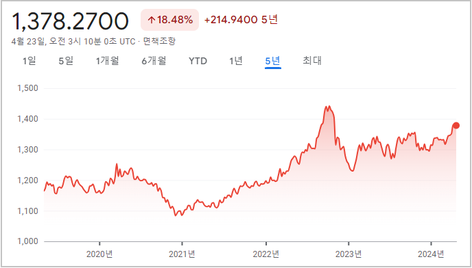 원ᆞ달러 환율 그래프