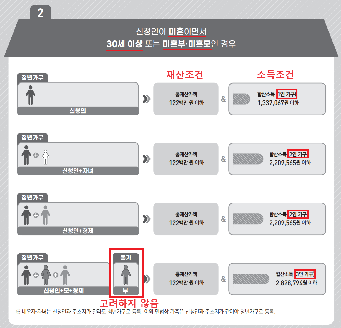 청년가구, 원가구