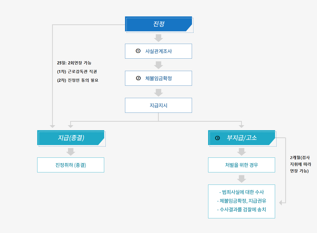 임금 체불 해결 방법 못받은 월급 알바비 받는 방법2