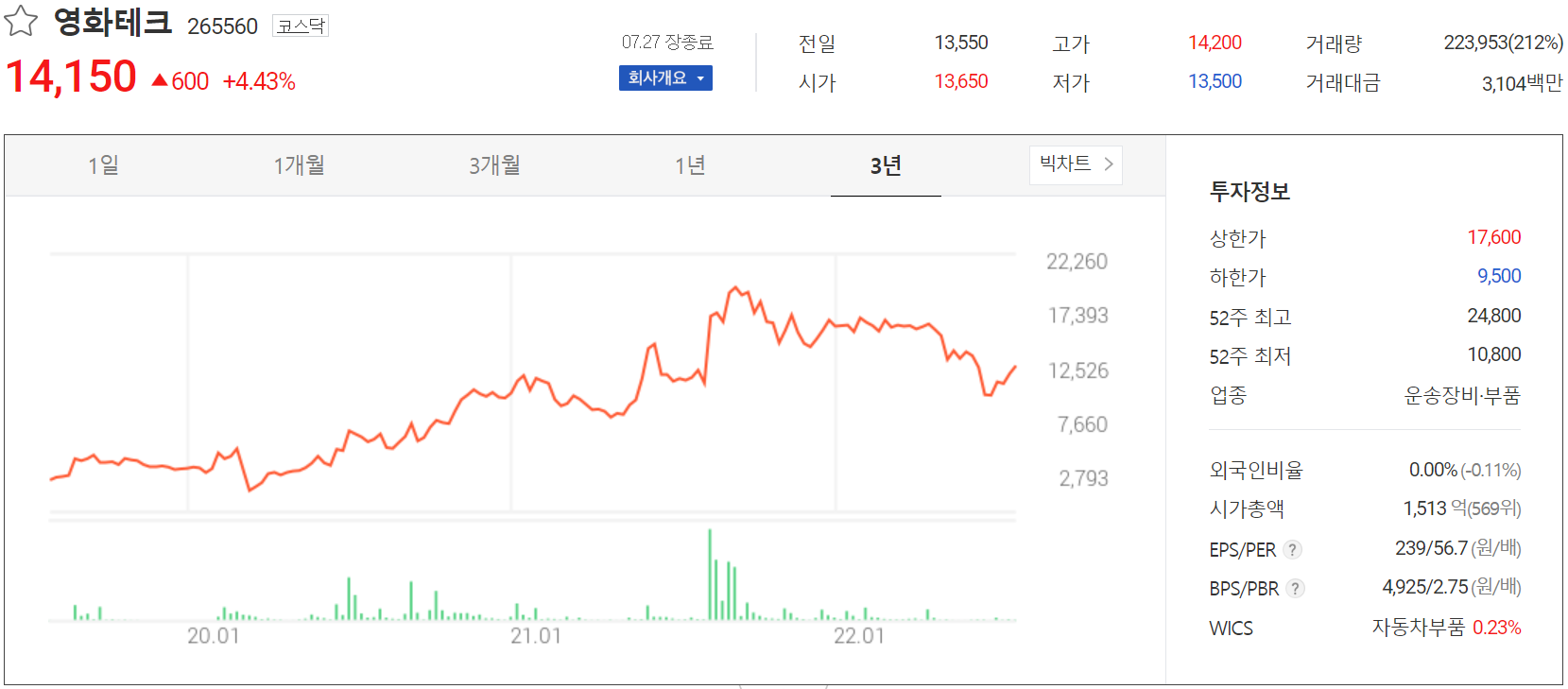 영화테크 - 주가 정보(2022.07.27)